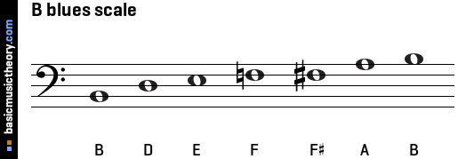 B blues scale