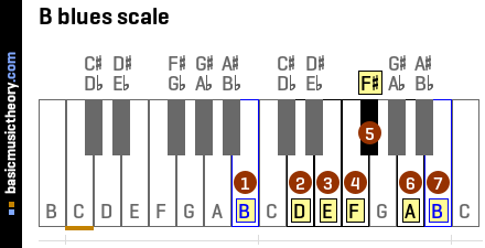 B blues scale