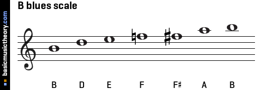 B blues scale