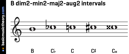 B dim2-min2-maj2-aug2 intervals