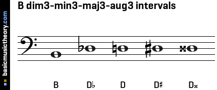 B dim3-min3-maj3-aug3 intervals