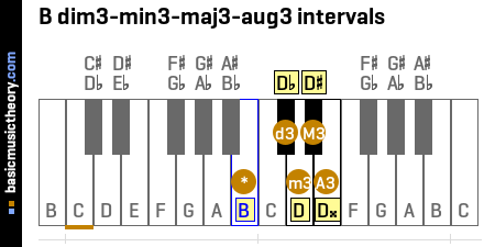 B dim3-min3-maj3-aug3 intervals