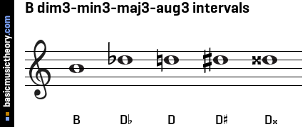 B dim3-min3-maj3-aug3 intervals