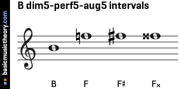 B dim5-perf5-aug5 intervals