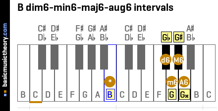 B dim6-min6-maj6-aug6 intervals