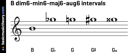 B dim6-min6-maj6-aug6 intervals