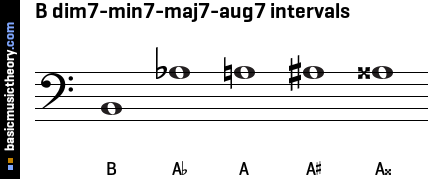 B dim7-min7-maj7-aug7 intervals