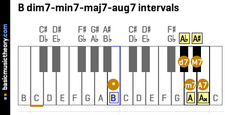 B dim7-min7-maj7-aug7 intervals