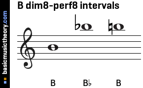 B dim8-perf8 intervals