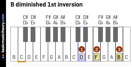 B diminished 1st inversion