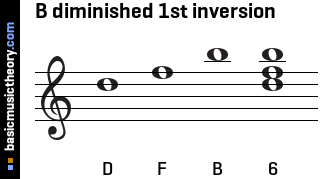 B diminished 1st inversion