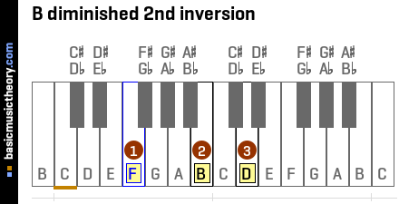 B diminished 2nd inversion