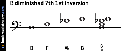 B diminished 7th 1st inversion