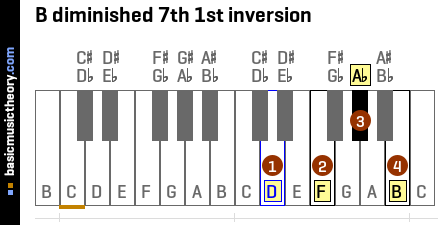 B diminished 7th 1st inversion