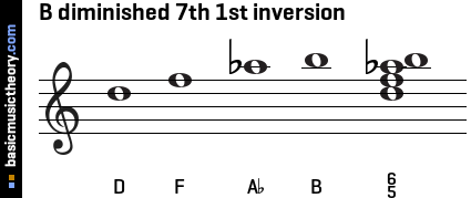 B diminished 7th 1st inversion