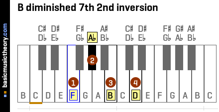 B diminished 7th 2nd inversion