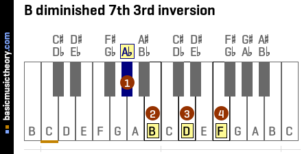 B diminished 7th 3rd inversion