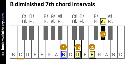 B diminished 7th chord intervals