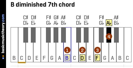 Diminished 7th Chords Piano Chart