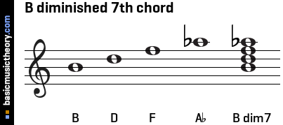 B diminished 7th chord