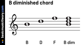 B diminished chord