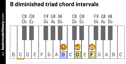 B diminished triad chord intervals