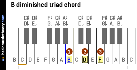 B diminished triad chord