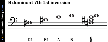 B dominant 7th 1st inversion