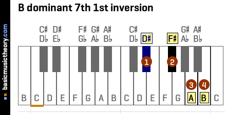 B dominant 7th 1st inversion