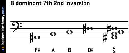 B dominant 7th 2nd inversion