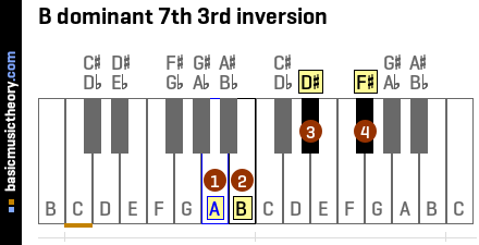 B dominant 7th 3rd inversion