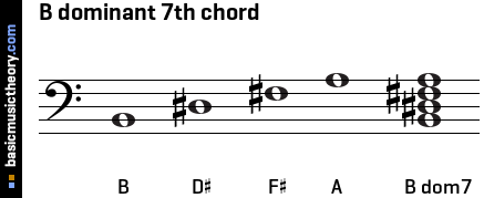 B dominant 7th chord