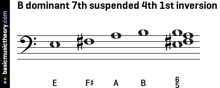 B dominant 7th suspended 4th 1st inversion