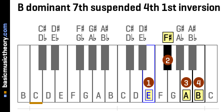 B dominant 7th suspended 4th 1st inversion