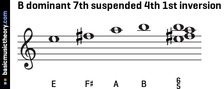 B dominant 7th suspended 4th 1st inversion