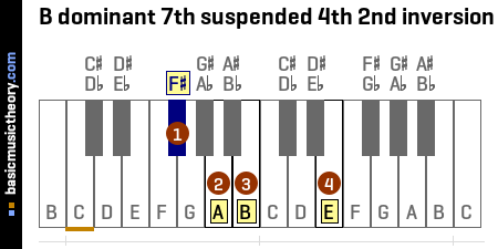 B dominant 7th suspended 4th 2nd inversion