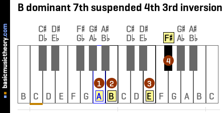 B dominant 7th suspended 4th 3rd inversion