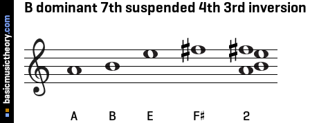 B dominant 7th suspended 4th 3rd inversion