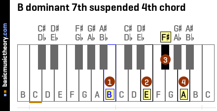 B dominant 7th suspended 4th chord