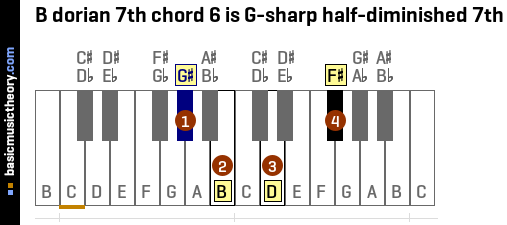 B dorian 7th chord 6 is G-sharp half-diminished 7th