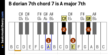 B dorian 7th chord 7 is A major 7th