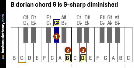 B dorian chord 6 is G-sharp diminished