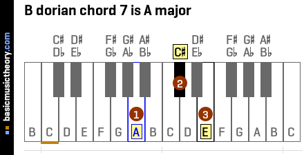 B dorian chord 7 is A major