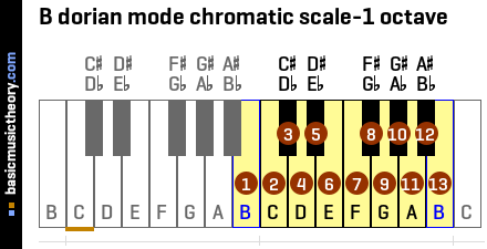 B dorian mode chromatic scale-1 octave