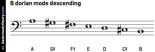 B dorian mode descending