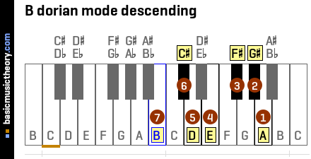 B dorian mode descending