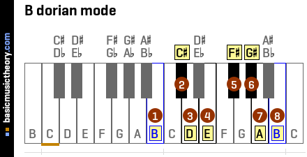 B dorian mode