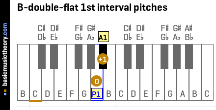 B-double-flat 1st interval pitches