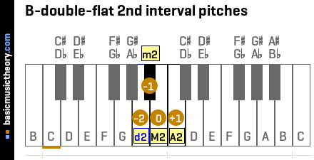 B-double-flat 2nd interval pitches
