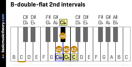 B-double-flat 2nd intervals